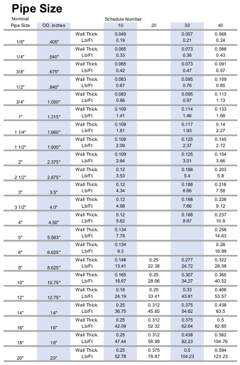 Outside Pipe Diameter Chart